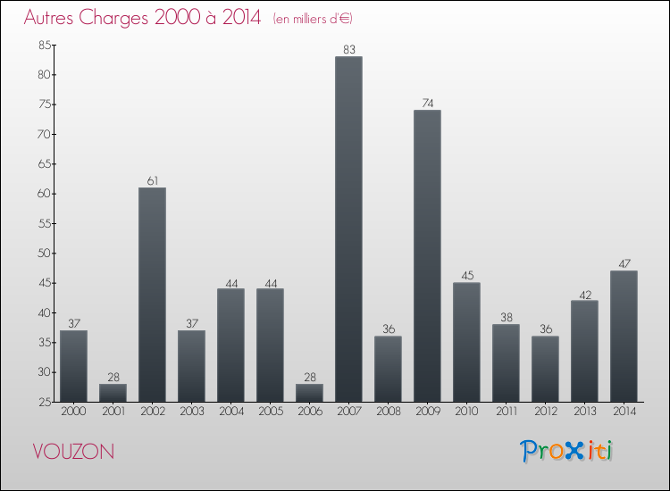 Evolution des Autres Charges Diverses pour VOUZON de 2000 à 2014
