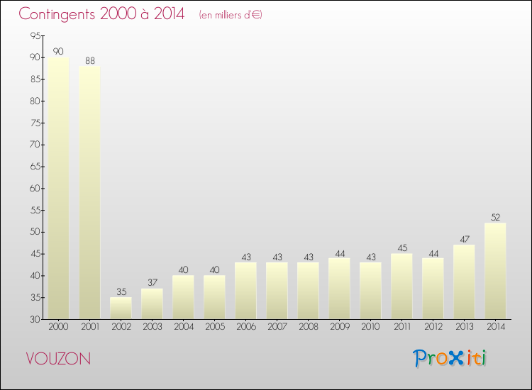 Evolution des Charges de Contingents pour VOUZON de 2000 à 2014