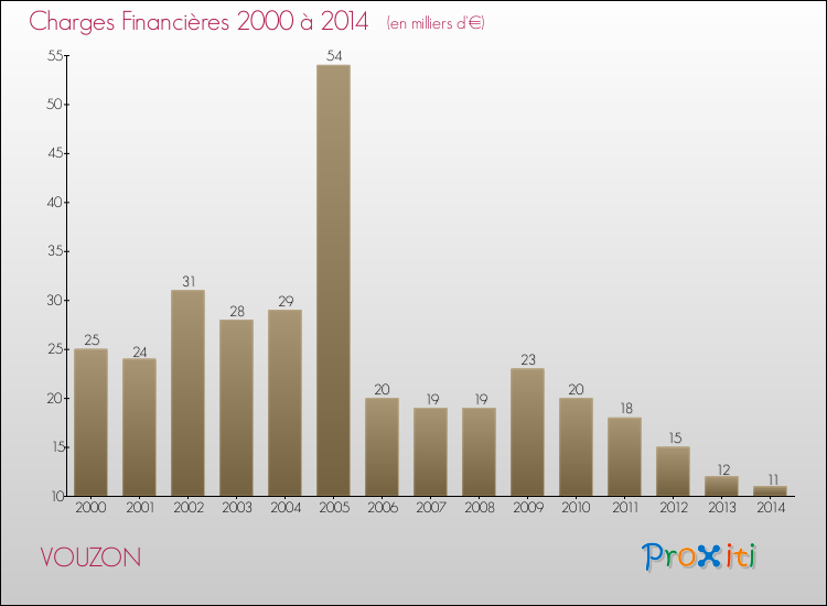 Evolution des Charges Financières pour VOUZON de 2000 à 2014