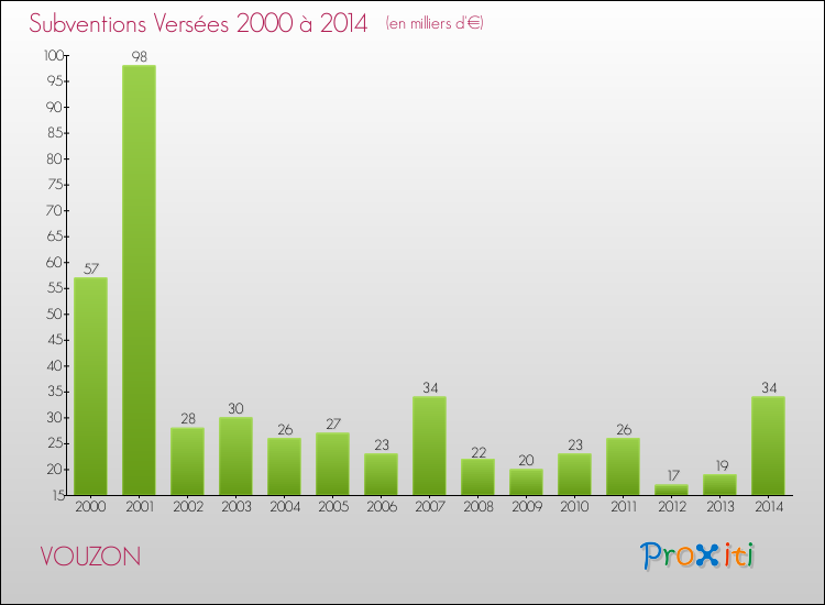 Evolution des Subventions Versées pour VOUZON de 2000 à 2014