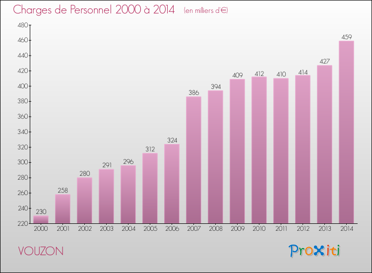 Evolution des dépenses de personnel pour VOUZON de 2000 à 2014