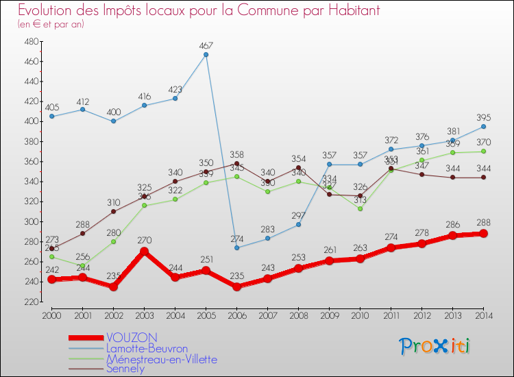 Comparaison des impôts locaux par habitant pour VOUZON et les communes voisines de 2000 à 2014