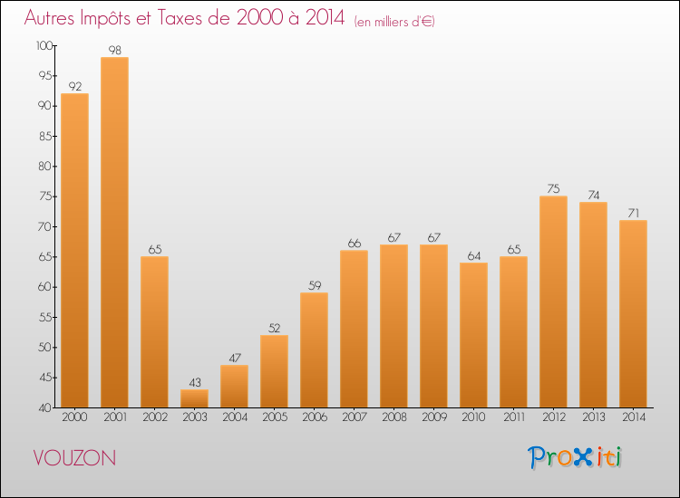 Evolution du montant des autres Impôts et Taxes pour VOUZON de 2000 à 2014