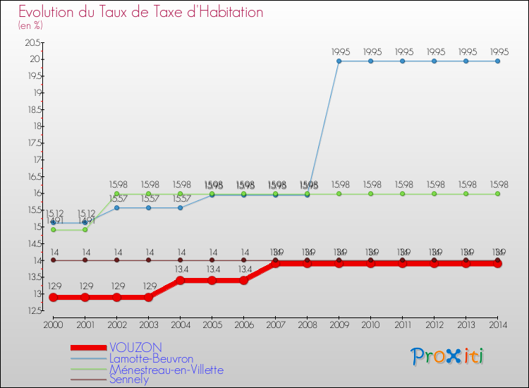 Comparaison des taux de la taxe d'habitation pour VOUZON et les communes voisines de 2000 à 2014