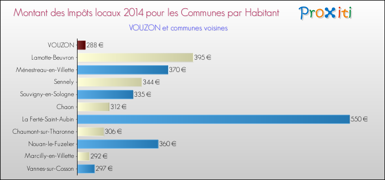 Comparaison des impôts locaux par habitant pour VOUZON et les communes voisines en 2014