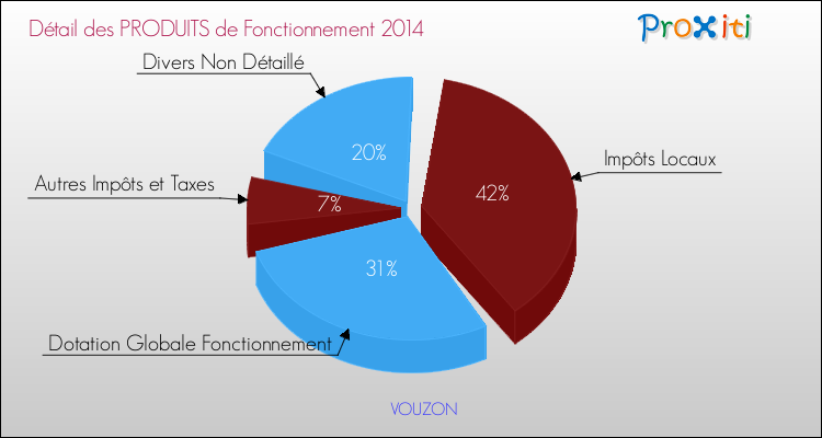 Budget de Fonctionnement 2014 pour la commune de VOUZON
