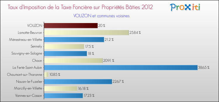 Comparaison des taux d'imposition de la taxe foncière sur le bati 2012 pour VOUZON et les communes voisines