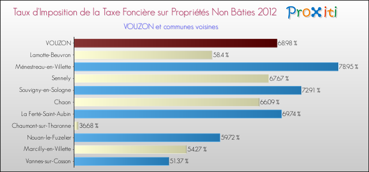 Comparaison des taux d'imposition de la taxe foncière sur les immeubles et terrains non batis 2012 pour VOUZON et les communes voisines