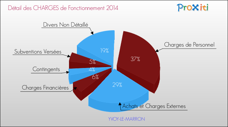Charges de Fonctionnement 2014 pour la commune de YVOY-LE-MARRON