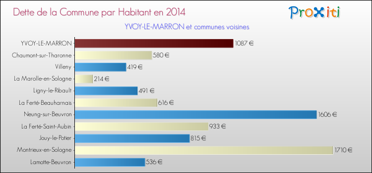 Comparaison de la dette par habitant de la commune en 2014 pour YVOY-LE-MARRON et les communes voisines