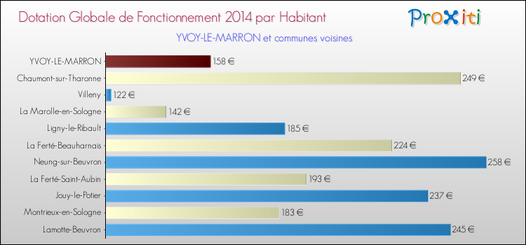 Comparaison des des dotations globales de fonctionnement DGF par habitant pour YVOY-LE-MARRON et les communes voisines en 2014.