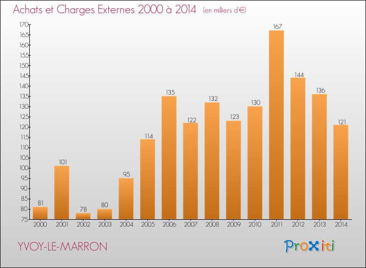 Evolution des Achats et Charges externes pour YVOY-LE-MARRON de 2000 à 2014