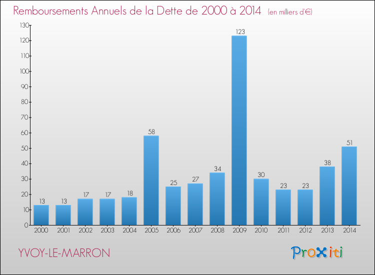 Annuités de la dette  pour YVOY-LE-MARRON de 2000 à 2014