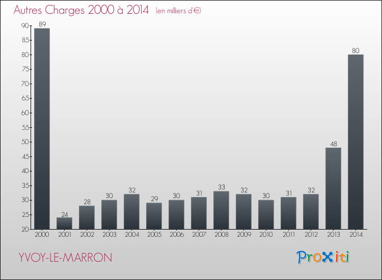 Evolution des Autres Charges Diverses pour YVOY-LE-MARRON de 2000 à 2014
