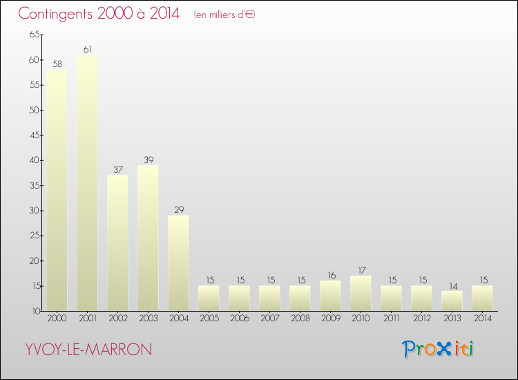 Evolution des Charges de Contingents pour YVOY-LE-MARRON de 2000 à 2014