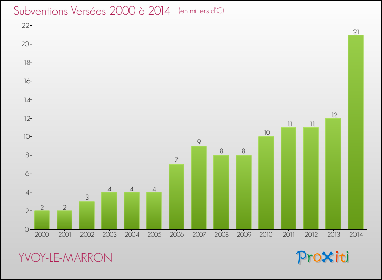 Evolution des Subventions Versées pour YVOY-LE-MARRON de 2000 à 2014