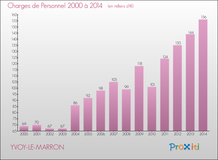 Evolution des dépenses de personnel pour YVOY-LE-MARRON de 2000 à 2014