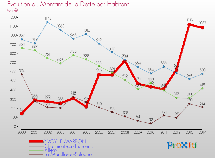 Comparaison de la dette par habitant pour YVOY-LE-MARRON et les communes voisines de 2000 à 2014