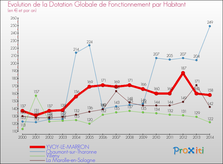 Comparaison des dotations globales de fonctionnement par habitant pour YVOY-LE-MARRON et les communes voisines de 2000 à 2014.