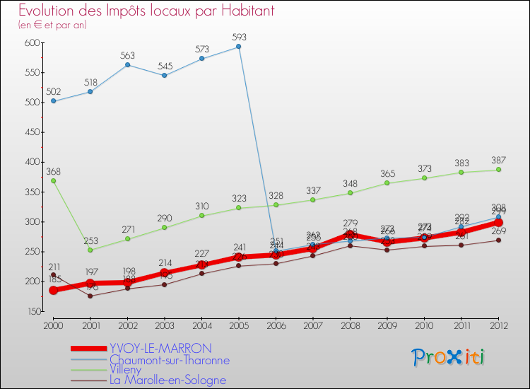 Comparaison des impôts locaux par habitant pour YVOY-LE-MARRON et les communes voisines