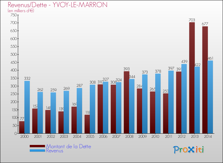 Comparaison de la dette et des revenus pour YVOY-LE-MARRON de 2000 à 2014