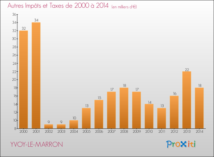 Evolution du montant des autres Impôts et Taxes pour YVOY-LE-MARRON de 2000 à 2014