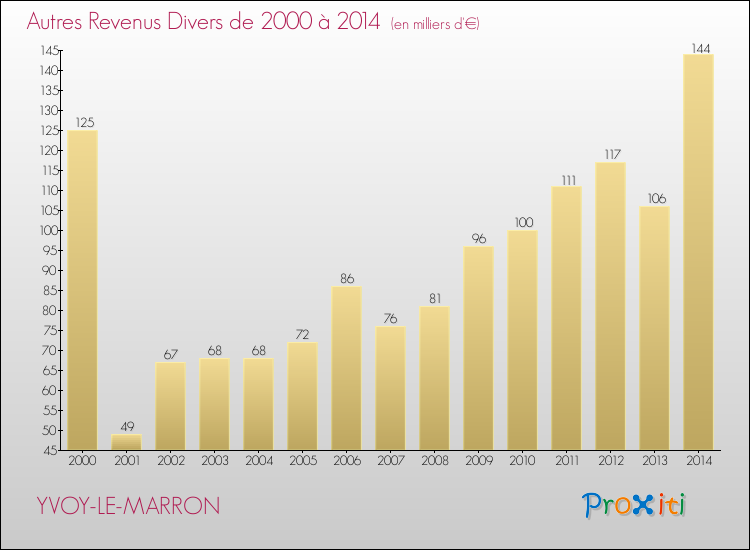 Evolution du montant des autres Revenus Divers pour YVOY-LE-MARRON de 2000 à 2014
