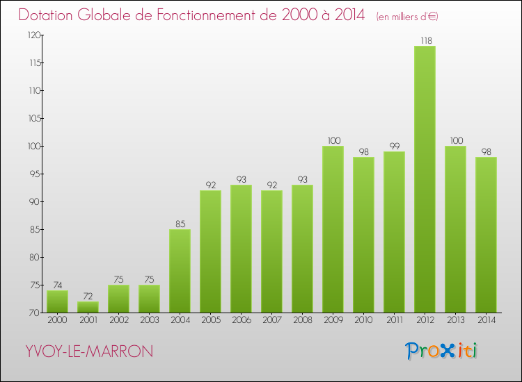 Evolution du montant de la Dotation Globale de Fonctionnement pour YVOY-LE-MARRON de 2000 à 2014