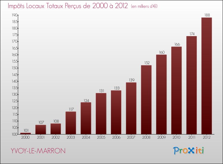 Evolution des Impôts Locaux pour YVOY-LE-MARRON de 2000 à 2012