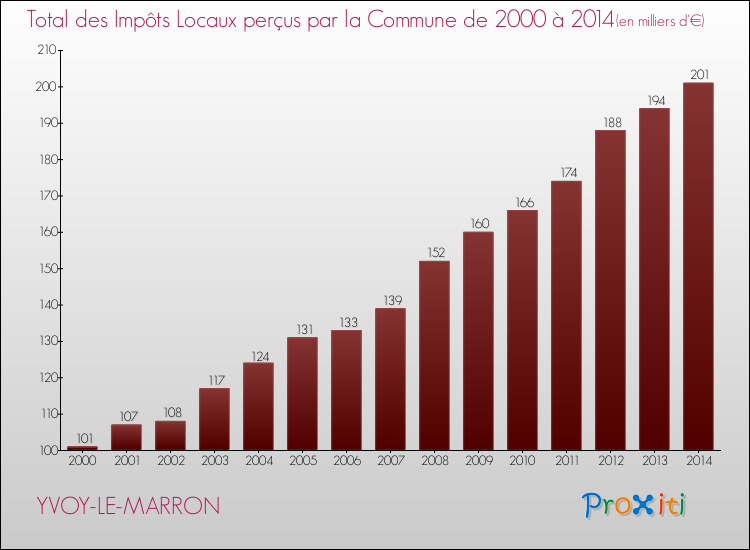 Evolution des Impôts Locaux pour YVOY-LE-MARRON de 2000 à 2014
