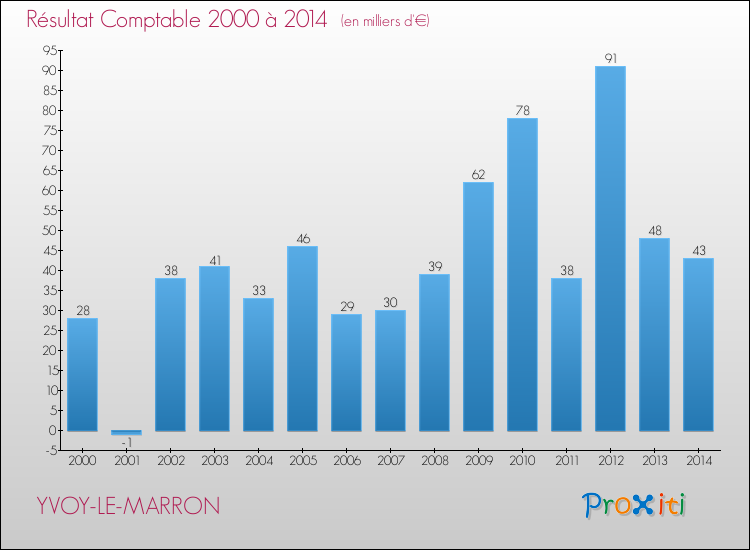 Evolution du résultat comptable pour YVOY-LE-MARRON de 2000 à 2014