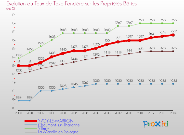 Comparaison des taux de taxe foncière sur le bati pour YVOY-LE-MARRON et les communes voisines de 2000 à 2014