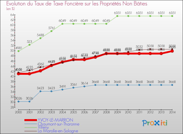 Comparaison des taux de la taxe foncière sur les immeubles et terrains non batis pour YVOY-LE-MARRON et les communes voisines de 2000 à 2014