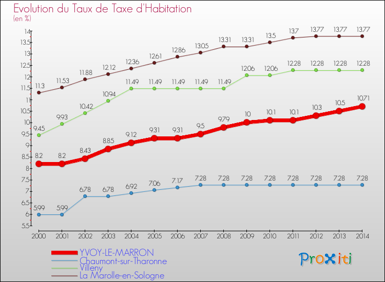Comparaison des taux de la taxe d'habitation pour YVOY-LE-MARRON et les communes voisines de 2000 à 2014