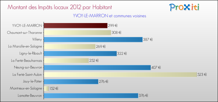 Comparaison des impôts locaux par habitant pour YVOY-LE-MARRON et les communes voisines