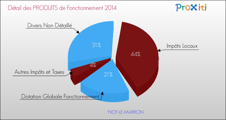 Budget de Fonctionnement 2014 pour la commune de YVOY-LE-MARRON
