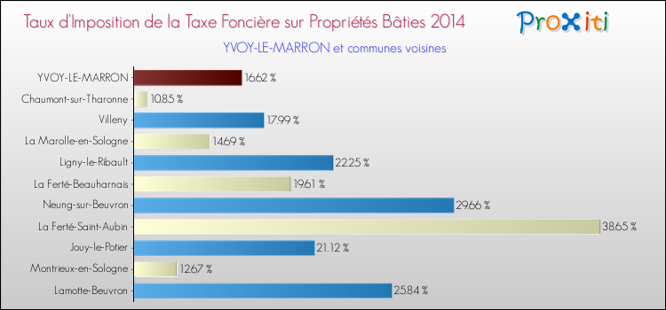 Comparaison des taux d'imposition de la taxe foncière sur le bati 2014 pour YVOY-LE-MARRON et les communes voisines