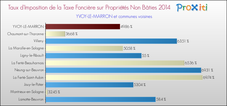Comparaison des taux d'imposition de la taxe foncière sur les immeubles et terrains non batis 2014 pour YVOY-LE-MARRON et les communes voisines