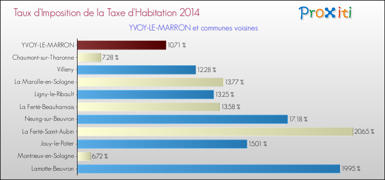 Comparaison des taux d'imposition de la taxe d'habitation 2014 pour YVOY-LE-MARRON et les communes voisines