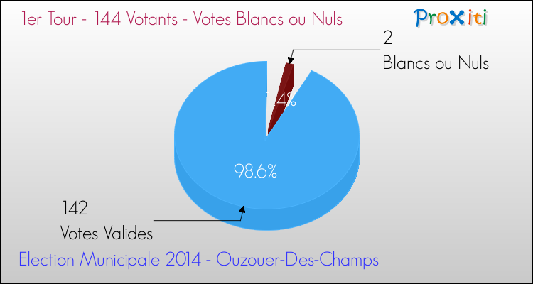 Elections Municipales 2014 - Votes blancs ou nuls au 1er Tour pour la commune de Ouzouer-Des-Champs