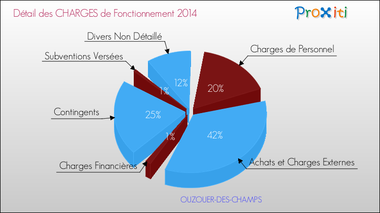 Charges de Fonctionnement 2014 pour la commune de OUZOUER-DES-CHAMPS