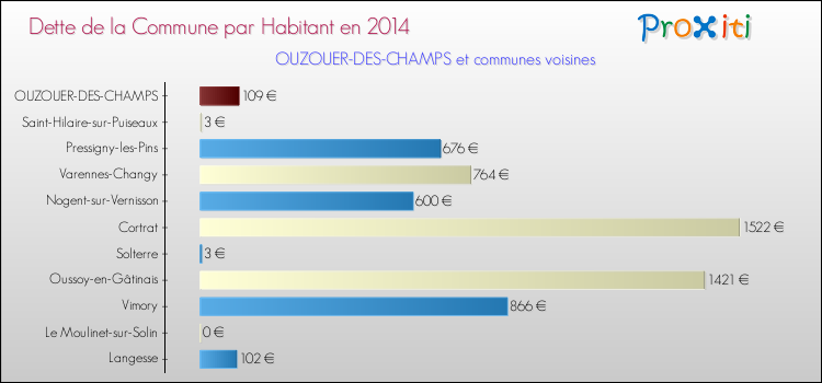 Comparaison de la dette par habitant de la commune en 2014 pour OUZOUER-DES-CHAMPS et les communes voisines