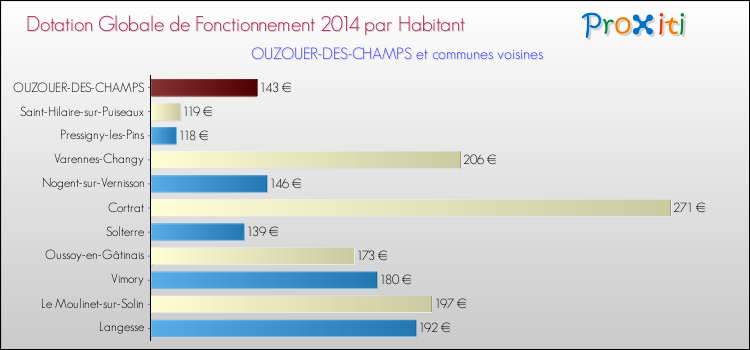 Comparaison des des dotations globales de fonctionnement DGF par habitant pour OUZOUER-DES-CHAMPS et les communes voisines en 2014.