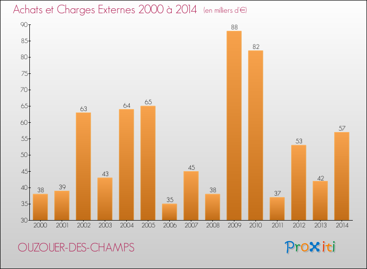 Evolution des Achats et Charges externes pour OUZOUER-DES-CHAMPS de 2000 à 2014