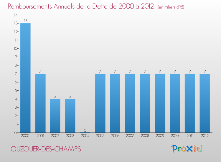 Annuités de la dette  pour OUZOUER-DES-CHAMPS de 2000 à 2012