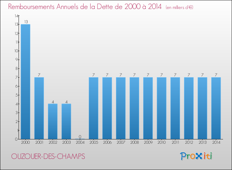 Annuités de la dette  pour OUZOUER-DES-CHAMPS de 2000 à 2014