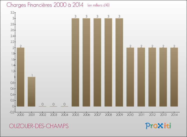 Evolution des Charges Financières pour OUZOUER-DES-CHAMPS de 2000 à 2014
