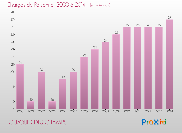 Evolution des dépenses de personnel pour OUZOUER-DES-CHAMPS de 2000 à 2014
