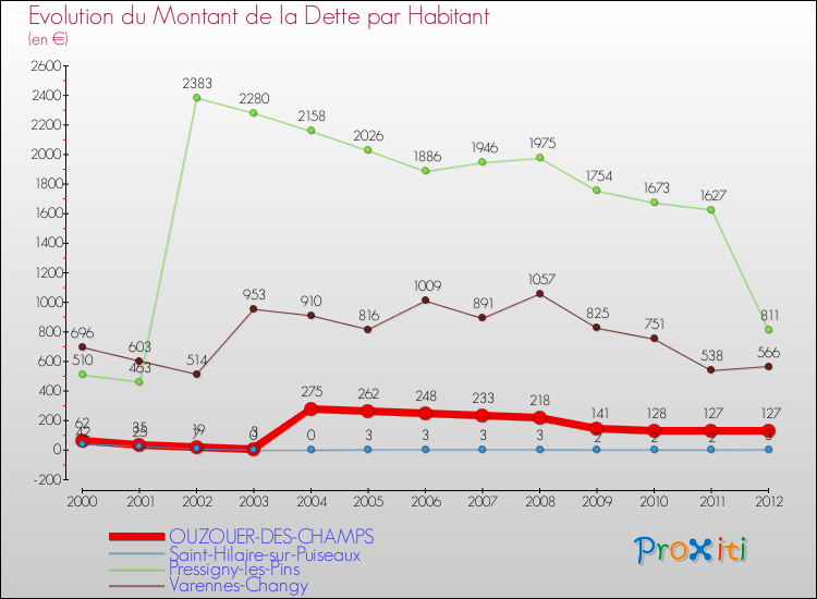 Comparaison de la dette par habitant pour OUZOUER-DES-CHAMPS et les communes voisines de 2000 à 2012