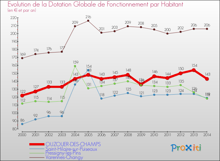 Comparaison des dotations globales de fonctionnement par habitant pour OUZOUER-DES-CHAMPS et les communes voisines de 2000 à 2014.